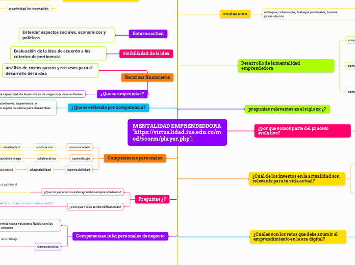 Unidad 1 Mentalidad Emprendedora - Mind Map