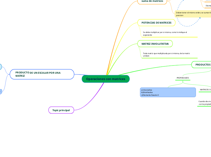 Operaciones con matrices - Mapa Mental