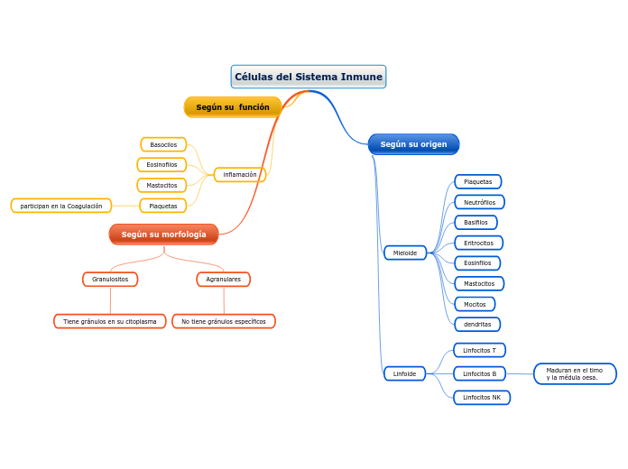 Células del Sistema Inmune - Mapa Mental