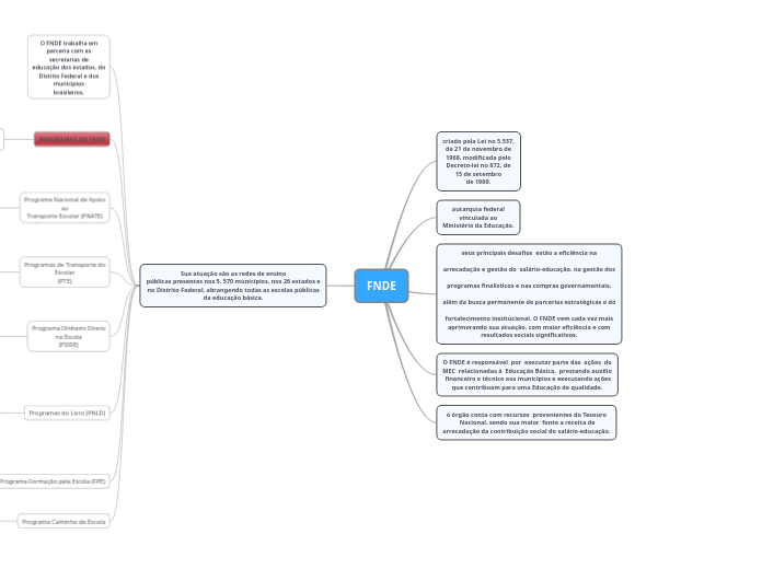FNDE - Mapa Mental