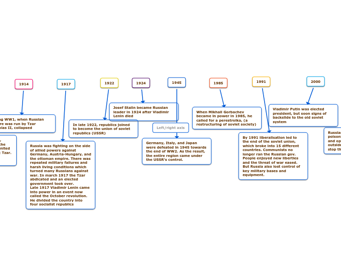 Left/right axis - Mind Map