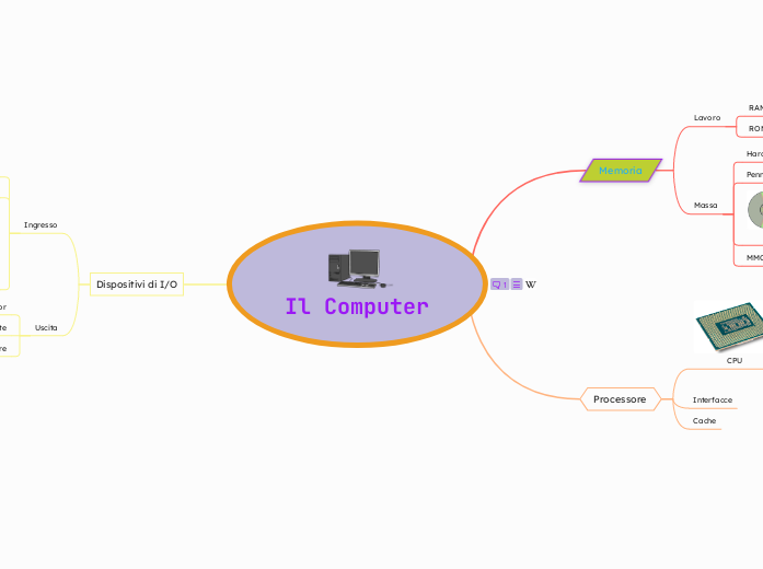 Il Computer - Mappa Mentale