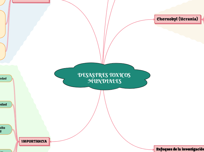 DESASTRES TOXICOS MUNDIALES - Mapa Mental