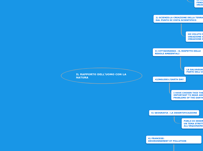 IL RAPPORTO DELL'UOMO CON LA NATURA - Mappa Mentale