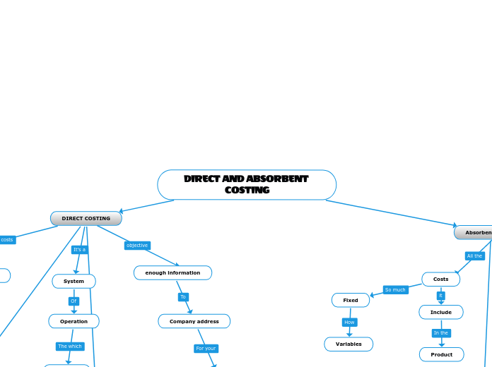 DIRECT AND ABSORBENT COSTING - Mind Map