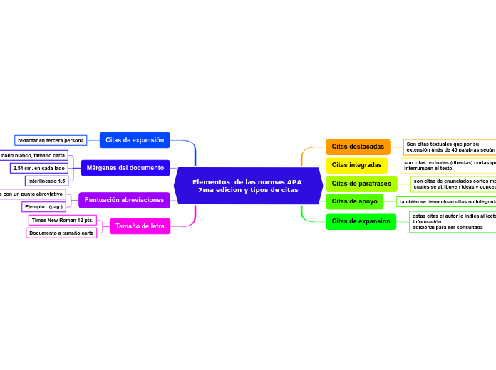 Elementos  de las normas APA 7ma edicion y tipos de citas