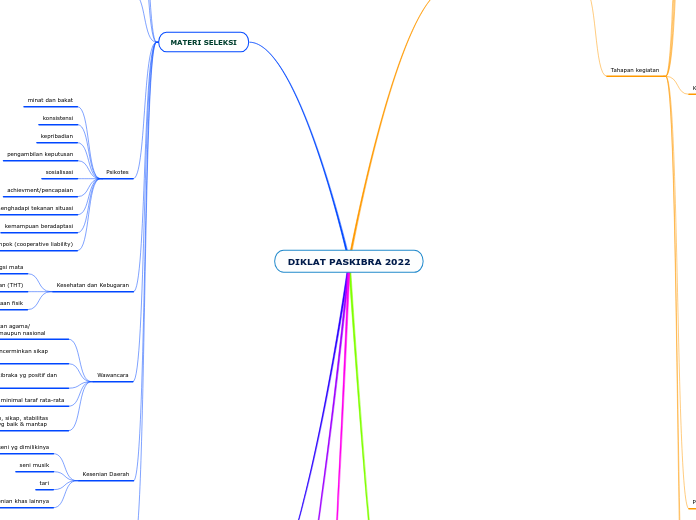 DIKLAT PASKIBRA 2022 - Mind Map