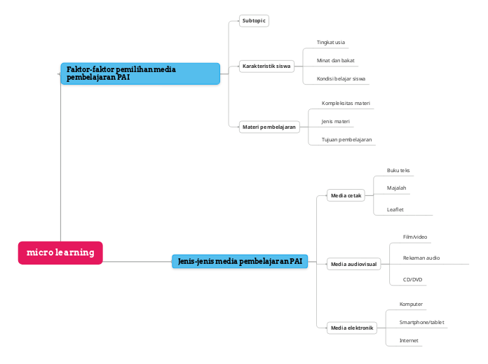 micro learning - Mind Map