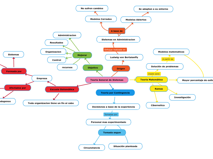 Teoria General De Sistemas Mind Map