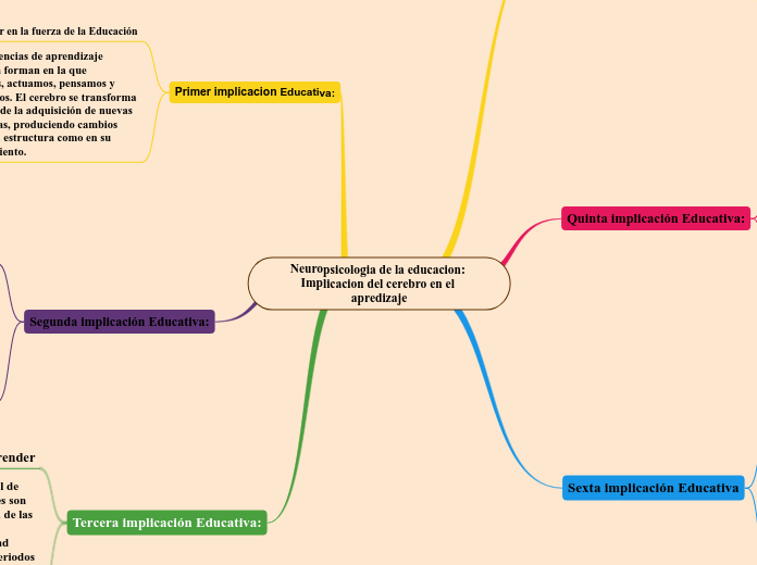 Neuropsicologia de la educacion: Implic...- Mapa Mental