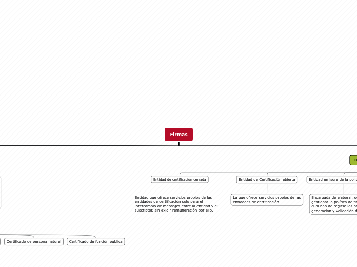 Firmas - Mapa Mental