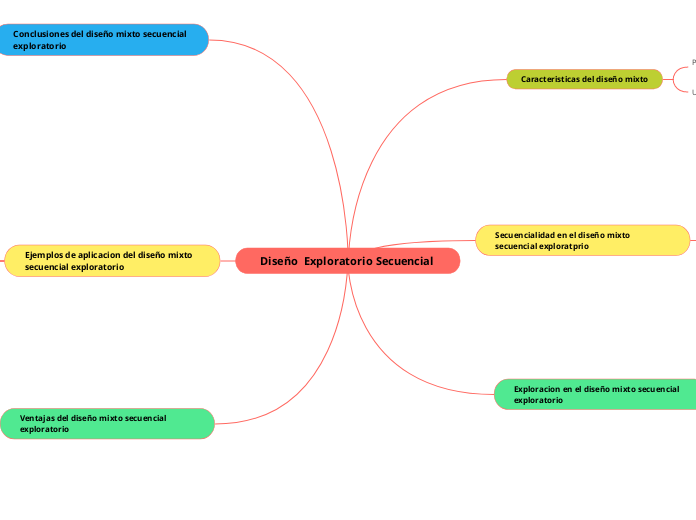 Diseño  Exploratorio Secuencial   - Mapa Mental
