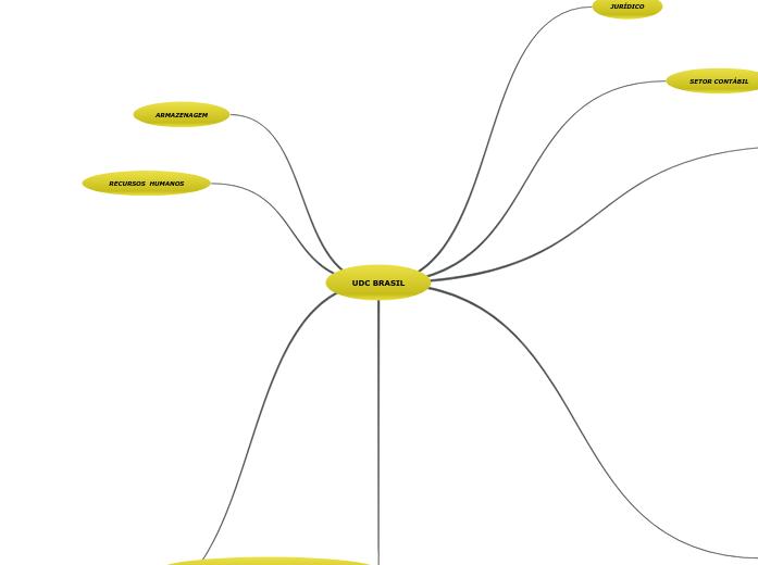UDC BRASIL - Mapa Mental