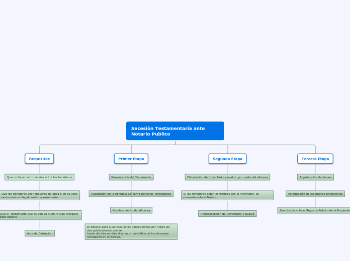 Secesión Testamentaria ante Notario Pub...- Mapa Mental
