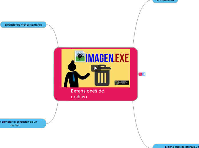 Extensiones de archivo - Mapa Mental