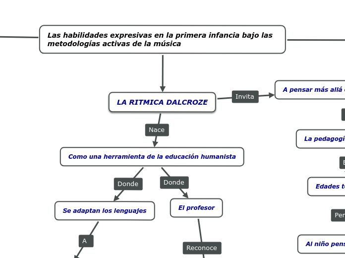 Las Habilidades Expresivas En La Primera I Mind Map