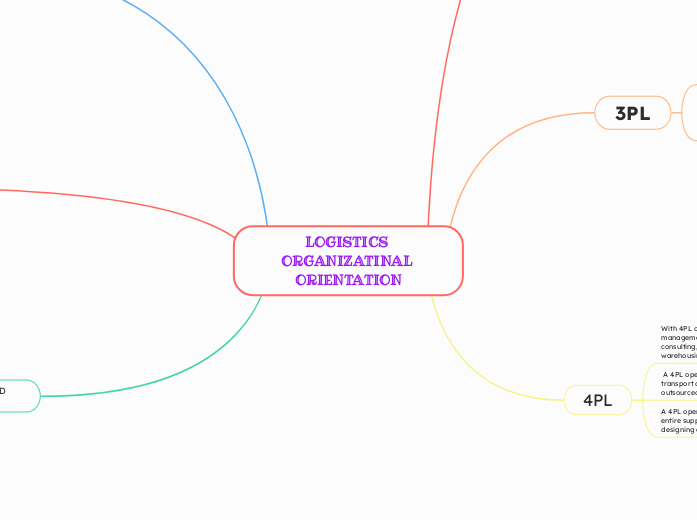 LOGISTICS ORGANIZATINAL ORIENTATION - Mind Map