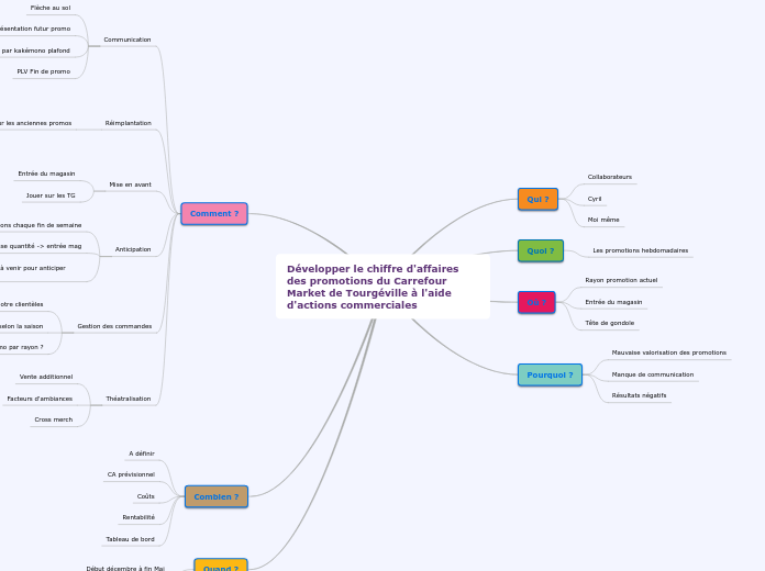 Développer le chiffre d'affaires des promotions du Carrefour Market de Tourgéville à l'aide d'actions commerciales