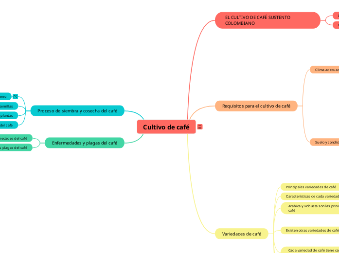 Cultivo de café - Mapa Mental