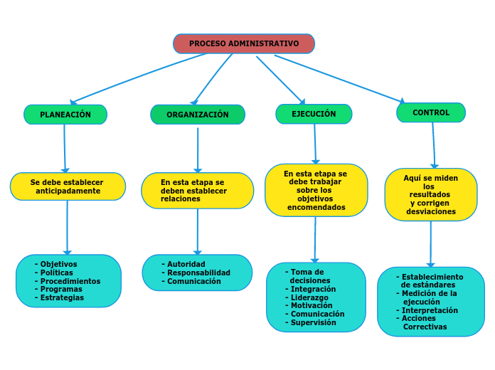 Proceso Administrativo Mind Map