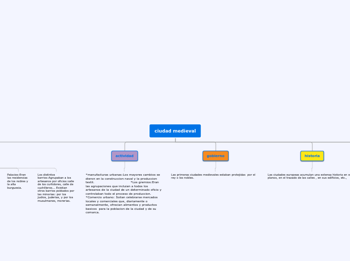 ciudad medieval - Mapa Mental