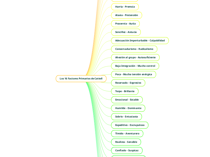 Los 16 Factores Primarios de Cattell - Mapa Mental