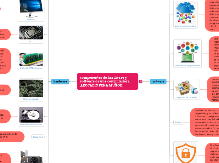 componentes de hardware y software de u...- Mapa Mental