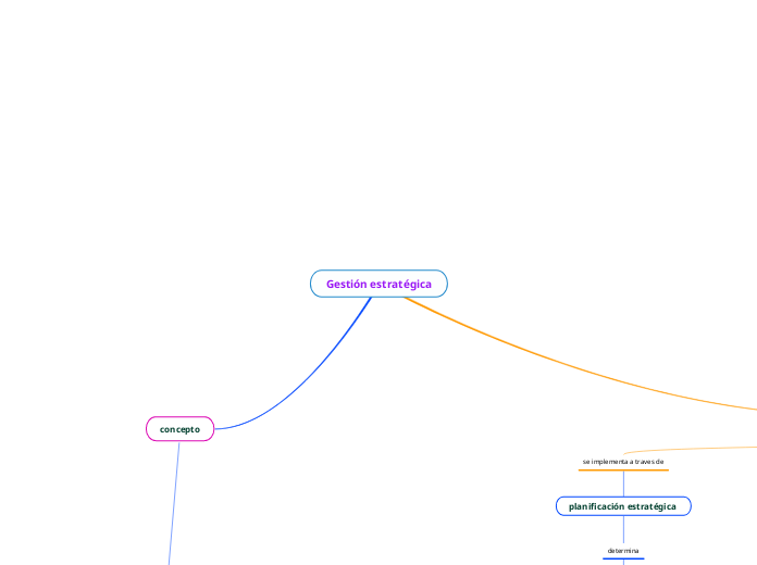 Gestión estratégica - Mapa Mental