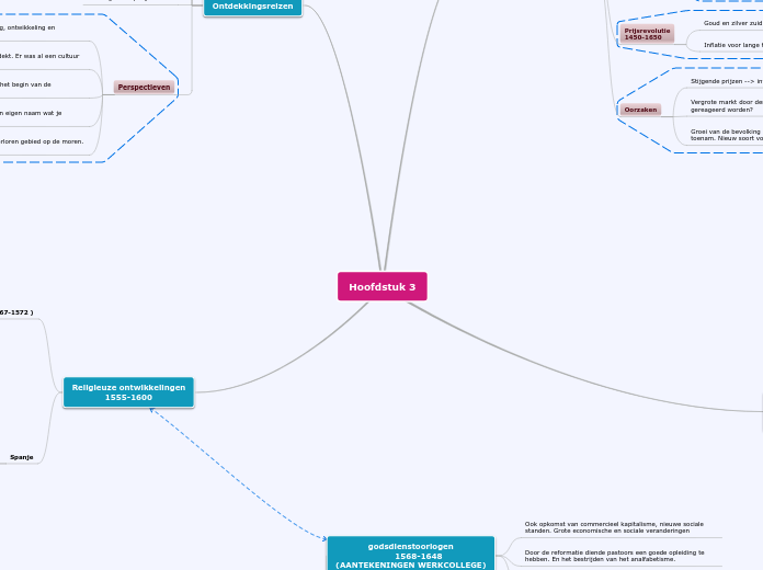 Hoofdstuk 3 - Mindmap