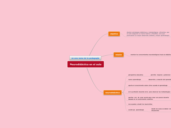 Neurodidáctica en el aula - Mapa Mental