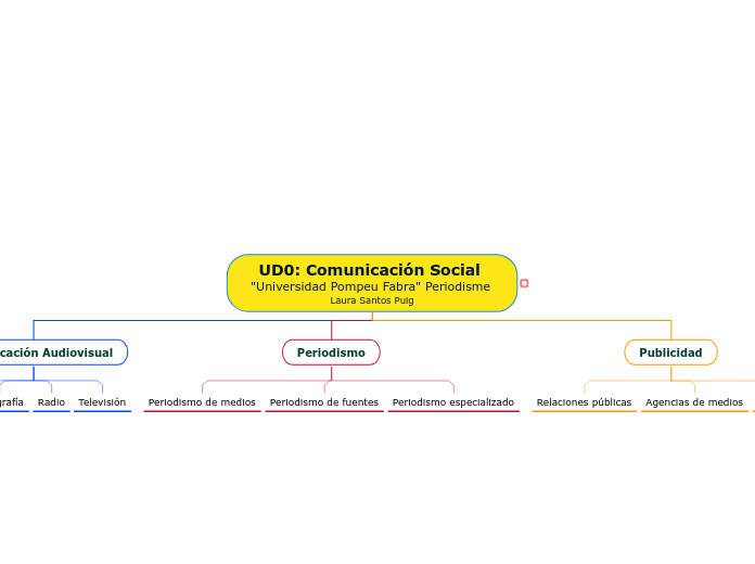 UD0: Comunicación Social "Universidad Pompeu Fabra" Periodisme Laura Santos Puig