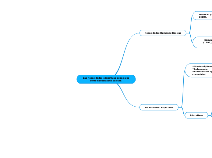 Las necesidades educativas especiales
c...- Mapa Mental