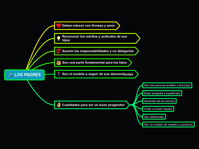 LOS PADRES - Mapa Mental