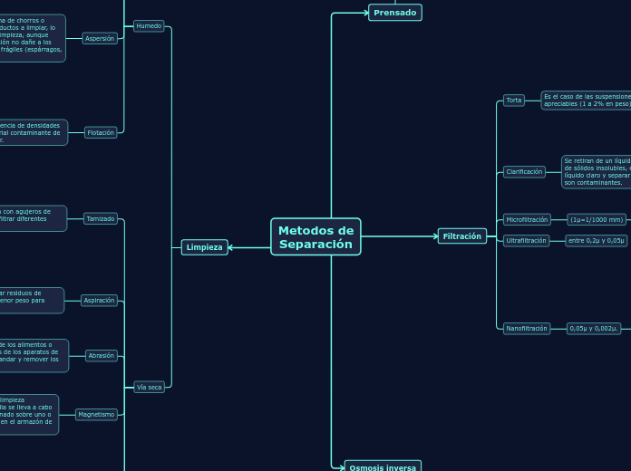 Metodos de
Separación - Mapa Mental