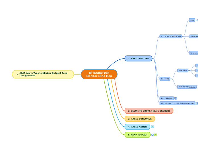 INTEGRATION Monitor Mind Map - Mind Map