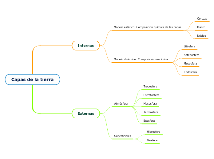 Capas De La Tierra Mind Map