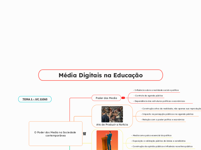 Média Digitais na Educação - Mapa Mental