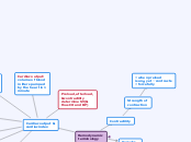 Hemodynamic
terminology - Mind Map