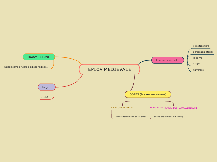 EPICA MEDIEVALE - Mappa Mentale