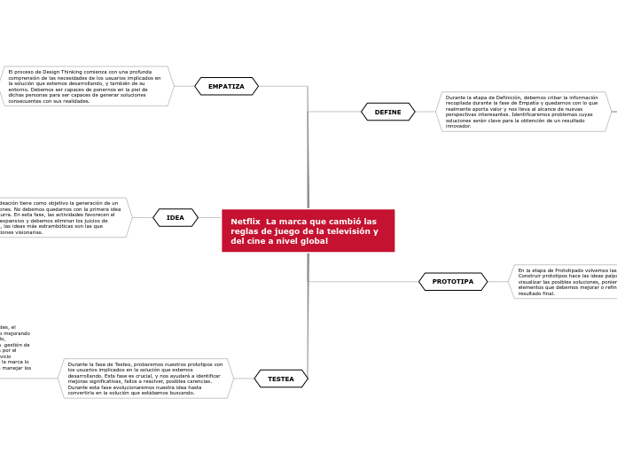 Netflix  La marca que cambió las reglas...- Mapa Mental