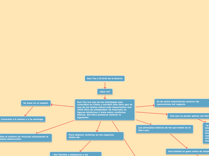 Sun Tzu y El Arte de la Guerra - Mind Map