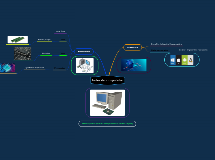 Partes del computador. - Mapa Mental