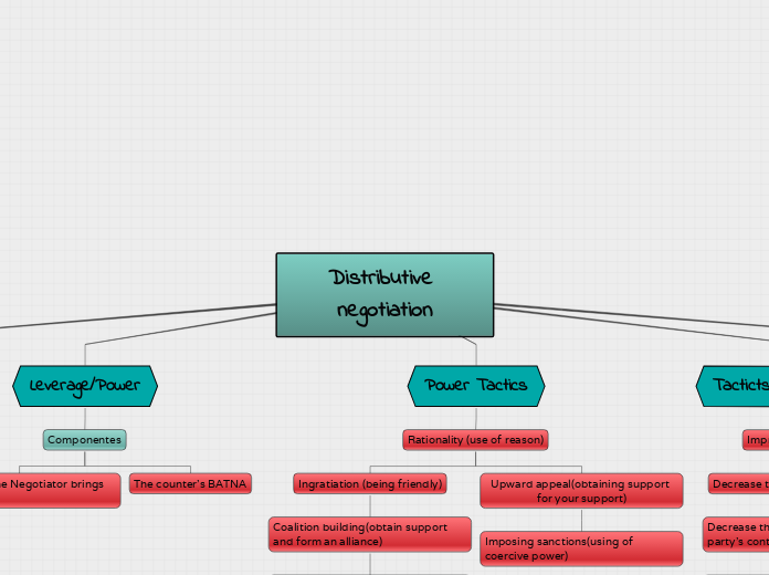 Distributive negotiation - Mind Map