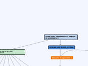 TEORÍAS DEL APRENDIZAJE Y OBJETOS DE AP...- Mapa Mental