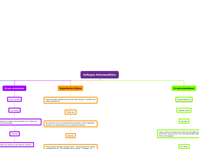 Enfoque Psicoanalítico - Mapa Mental
