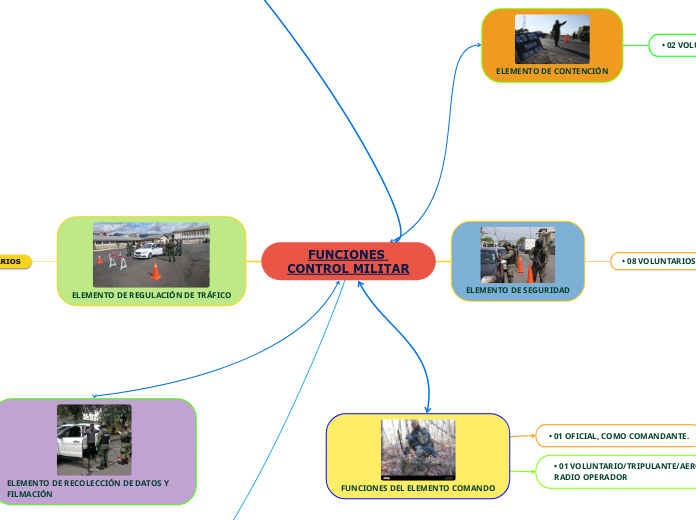 FUNCIONES CONTROL MILITAR - Mind Map