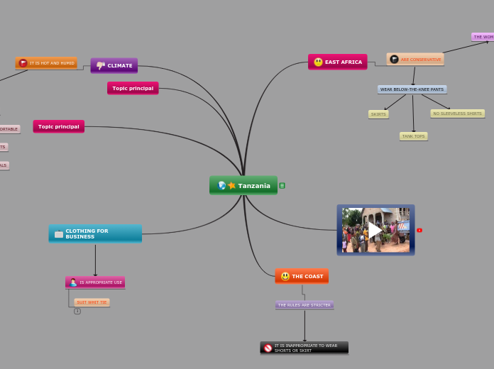 Tanzania - Mind Map