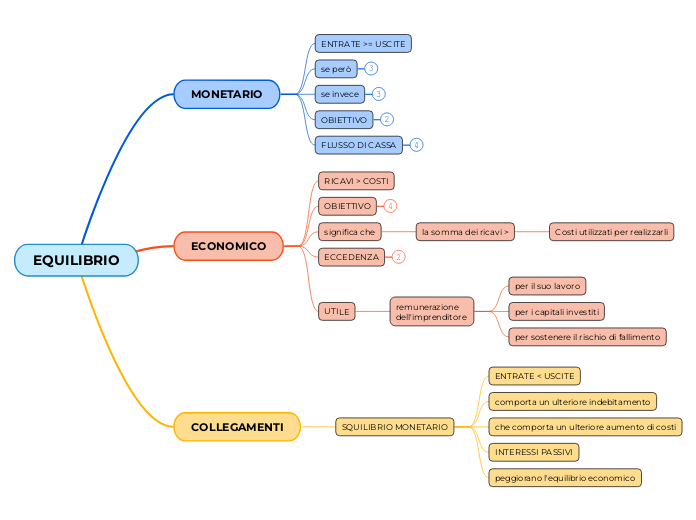 EQUILIBRIO - Mappa Mentale