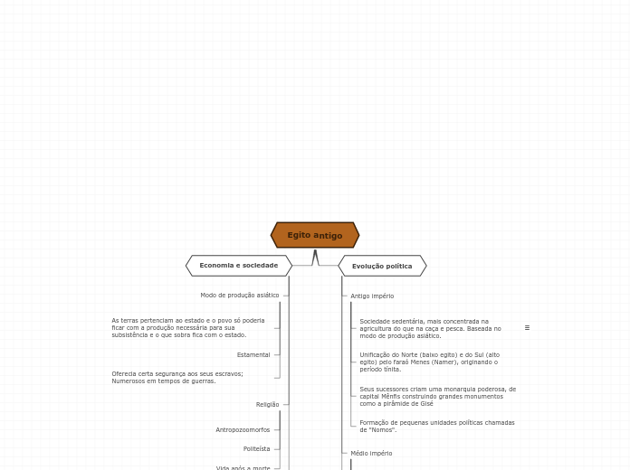 Egito antigo - Mapa Mental