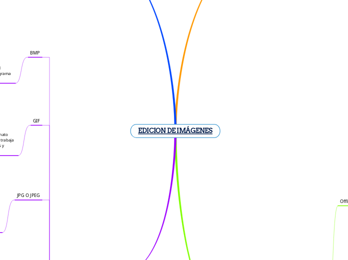 EDICION DE IMÁGENES - Mapa Mental